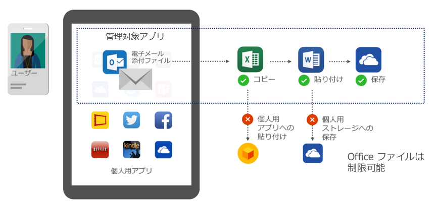 Outlook For Ios 経由の画像保存はアプリ保護ポリシーによる制限ができません Livestyleクラウドサービス