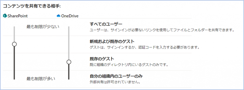管理者向け解説 Sharepoint Online Onedrive For Business ゲストアクセスの基本 Livestyleクラウドサービス