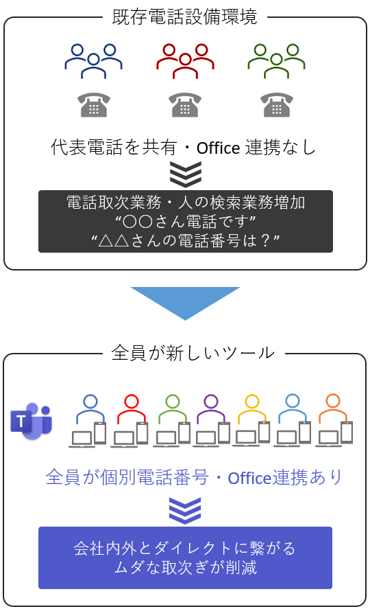 Teams で外線電話ができる Livestyleクラウドサービス