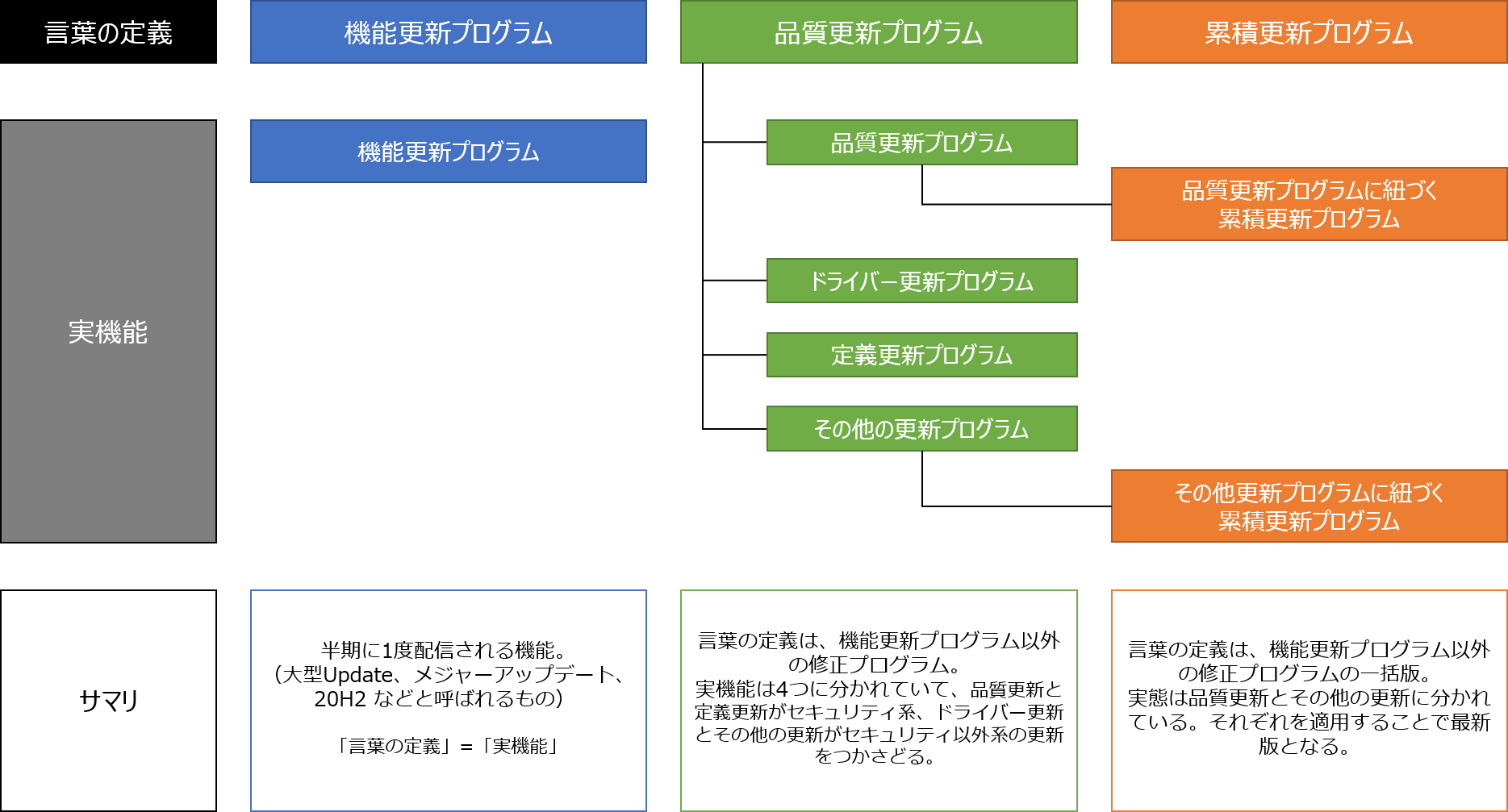 Windows Update の専門用語を踏み込んで調べてみた Livestyleクラウドサービス